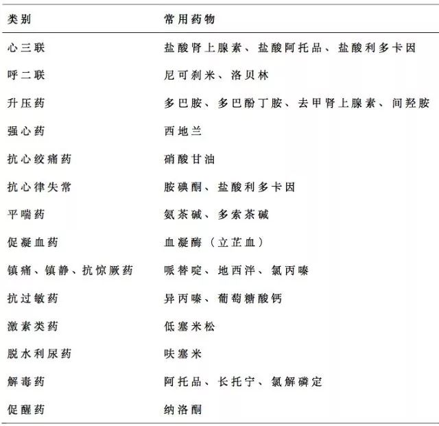 21 种急救车常用药用法,看完的都收藏了