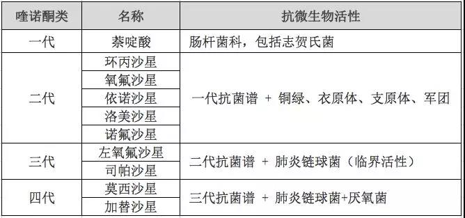 喹诺酮类如何给药才正确