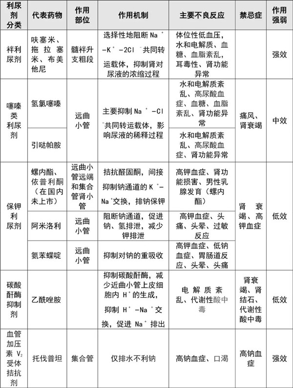 一 利尿剂分类 根据药物作用部位的不同,可将利尿剂分为以下五类