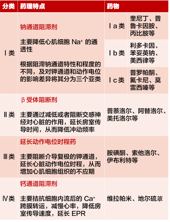 心律失常用药速查手册!临床必备